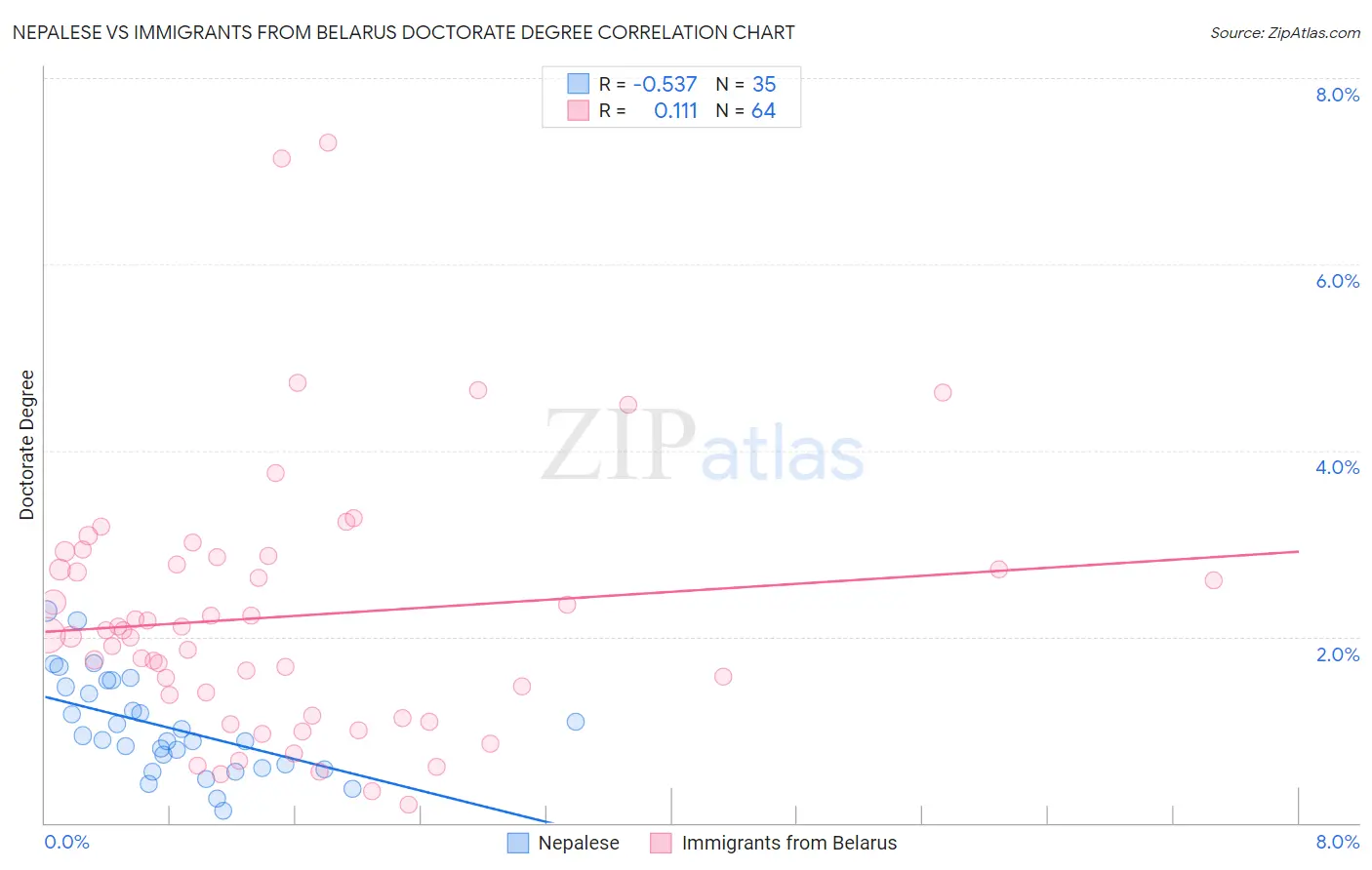 Nepalese vs Immigrants from Belarus Doctorate Degree