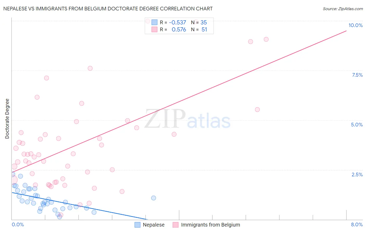 Nepalese vs Immigrants from Belgium Doctorate Degree