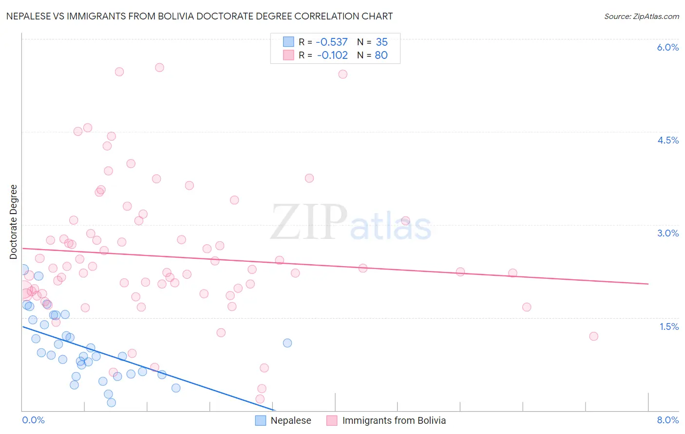 Nepalese vs Immigrants from Bolivia Doctorate Degree