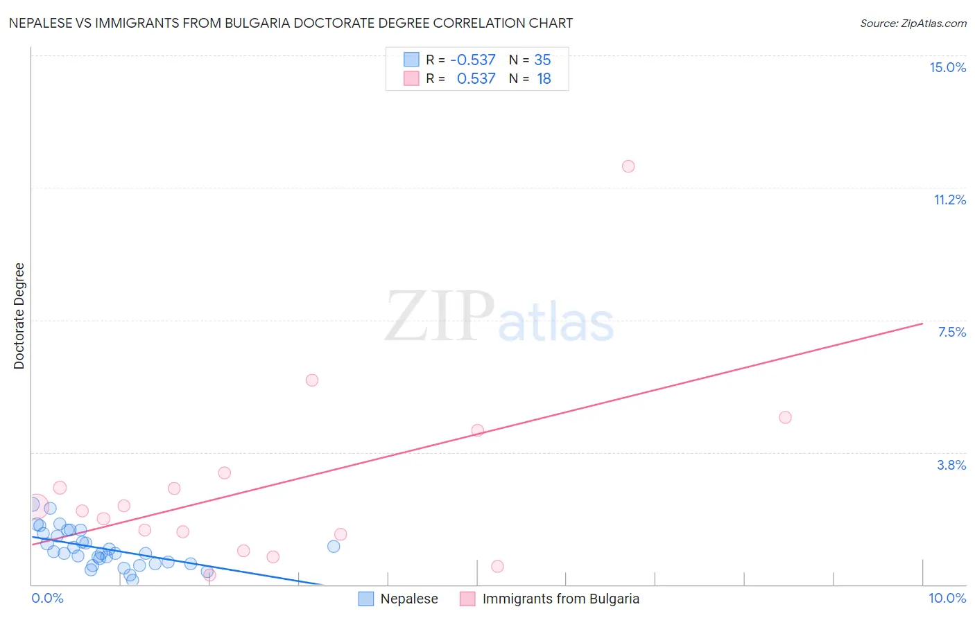 Nepalese vs Immigrants from Bulgaria Doctorate Degree