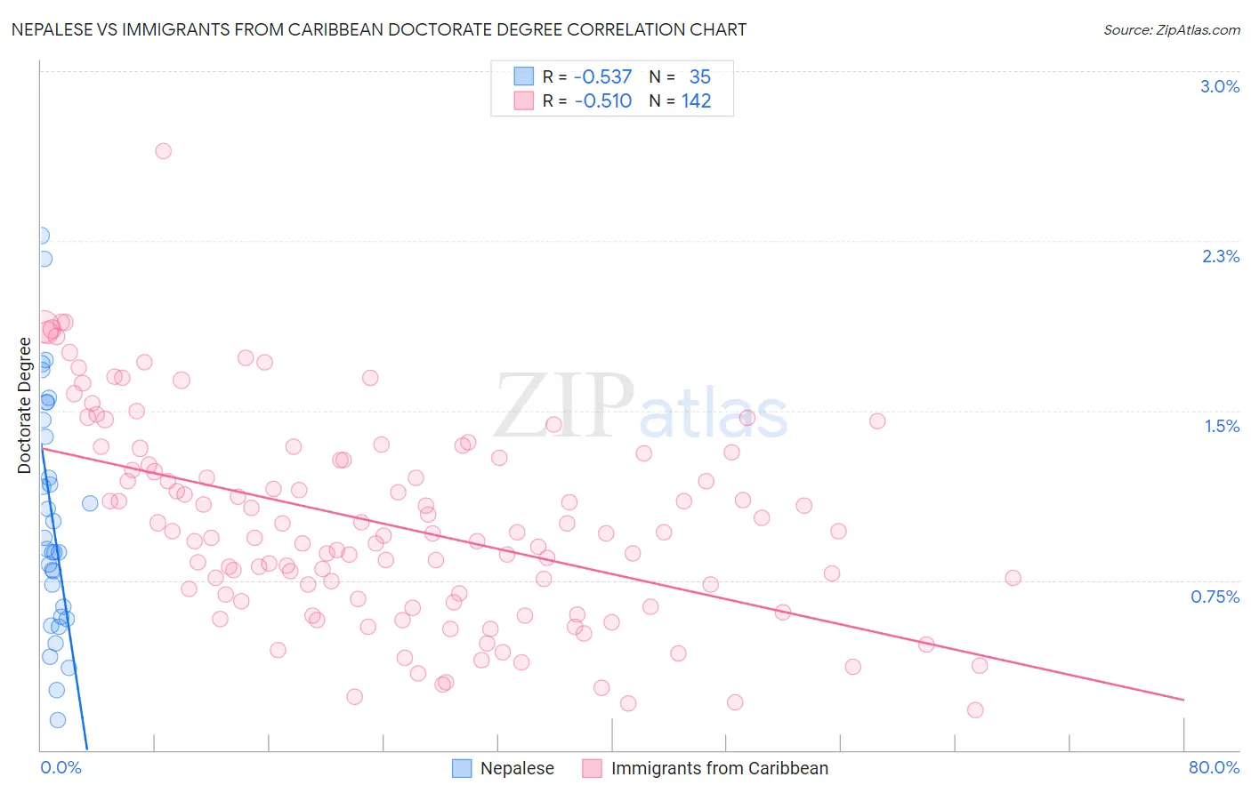 Nepalese vs Immigrants from Caribbean Doctorate Degree