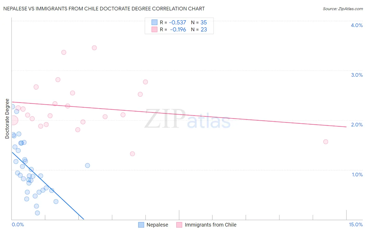 Nepalese vs Immigrants from Chile Doctorate Degree