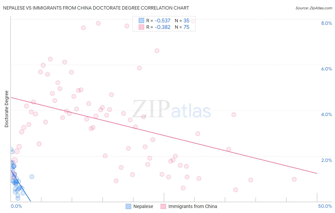 Nepalese vs Immigrants from China Doctorate Degree