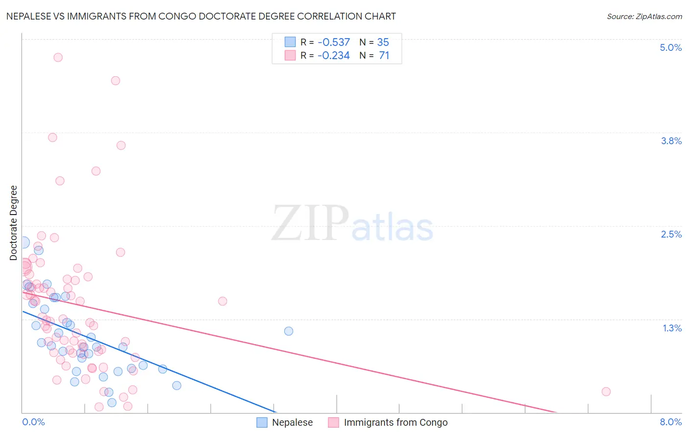 Nepalese vs Immigrants from Congo Doctorate Degree