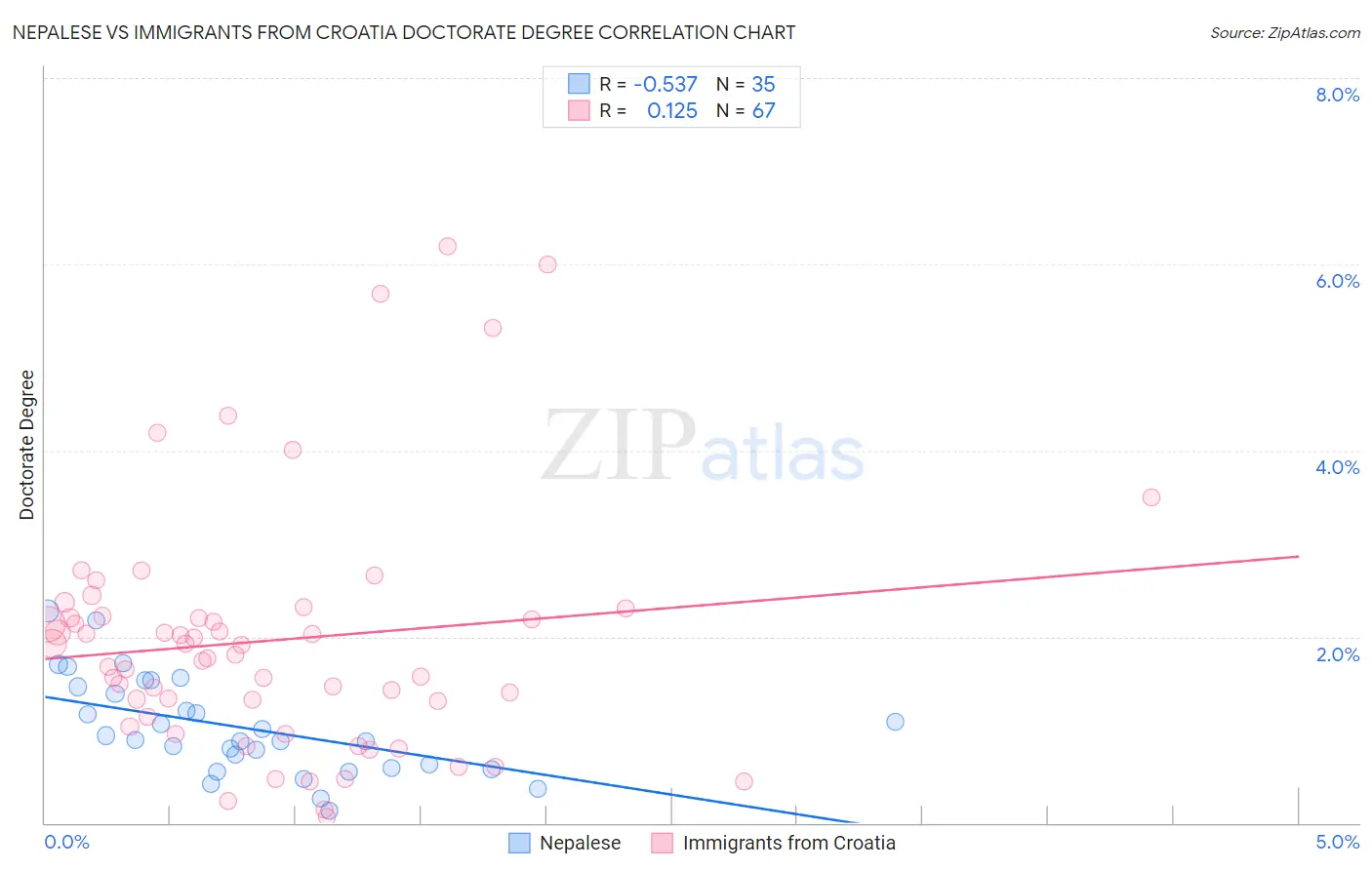 Nepalese vs Immigrants from Croatia Doctorate Degree