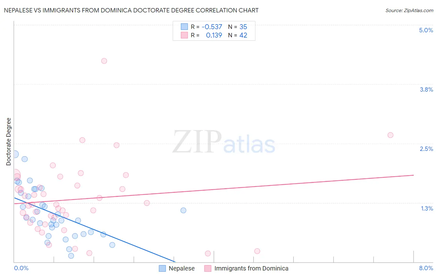 Nepalese vs Immigrants from Dominica Doctorate Degree