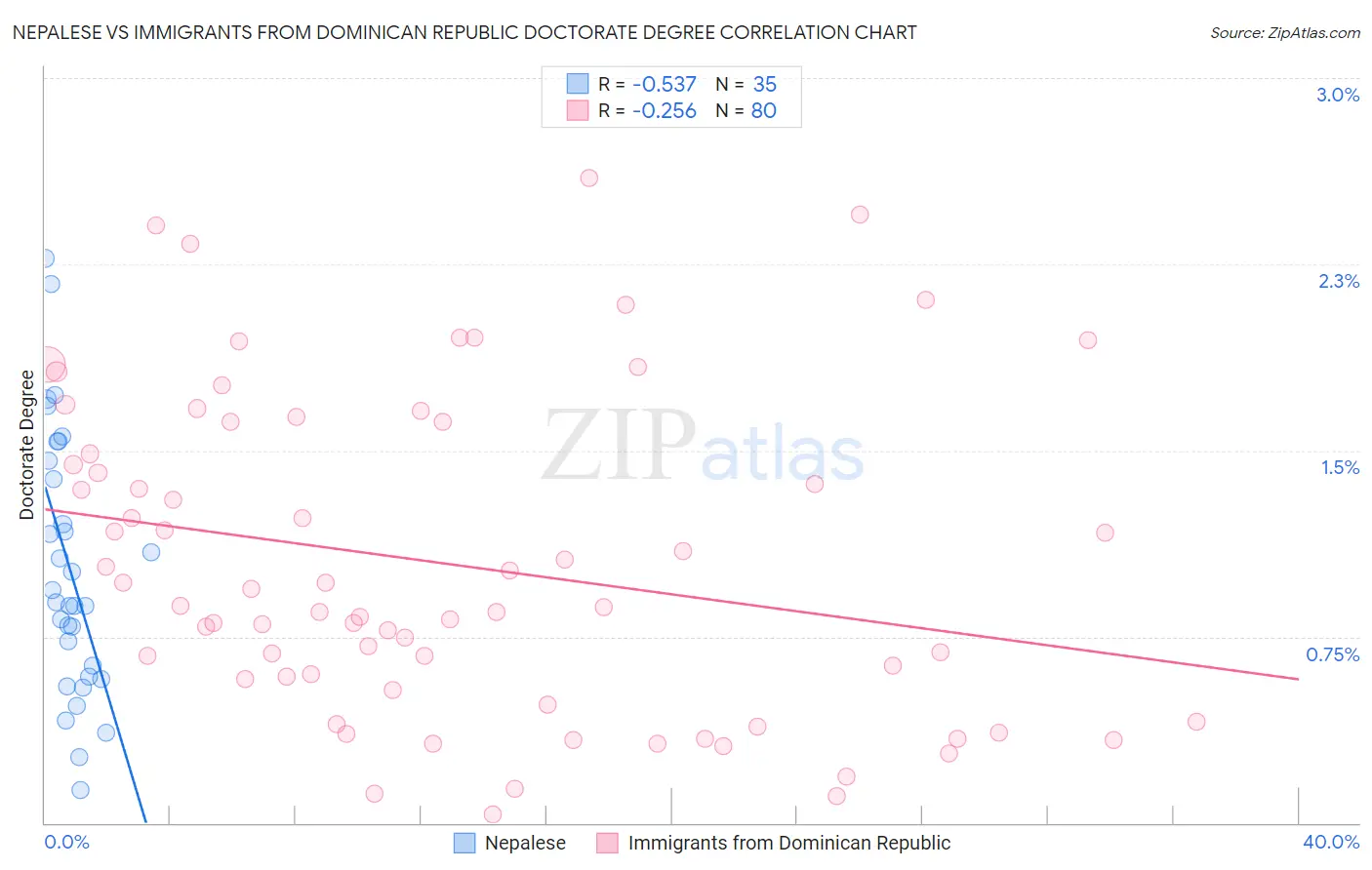 Nepalese vs Immigrants from Dominican Republic Doctorate Degree