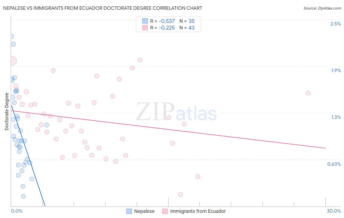 Nepalese vs Immigrants from Ecuador Doctorate Degree