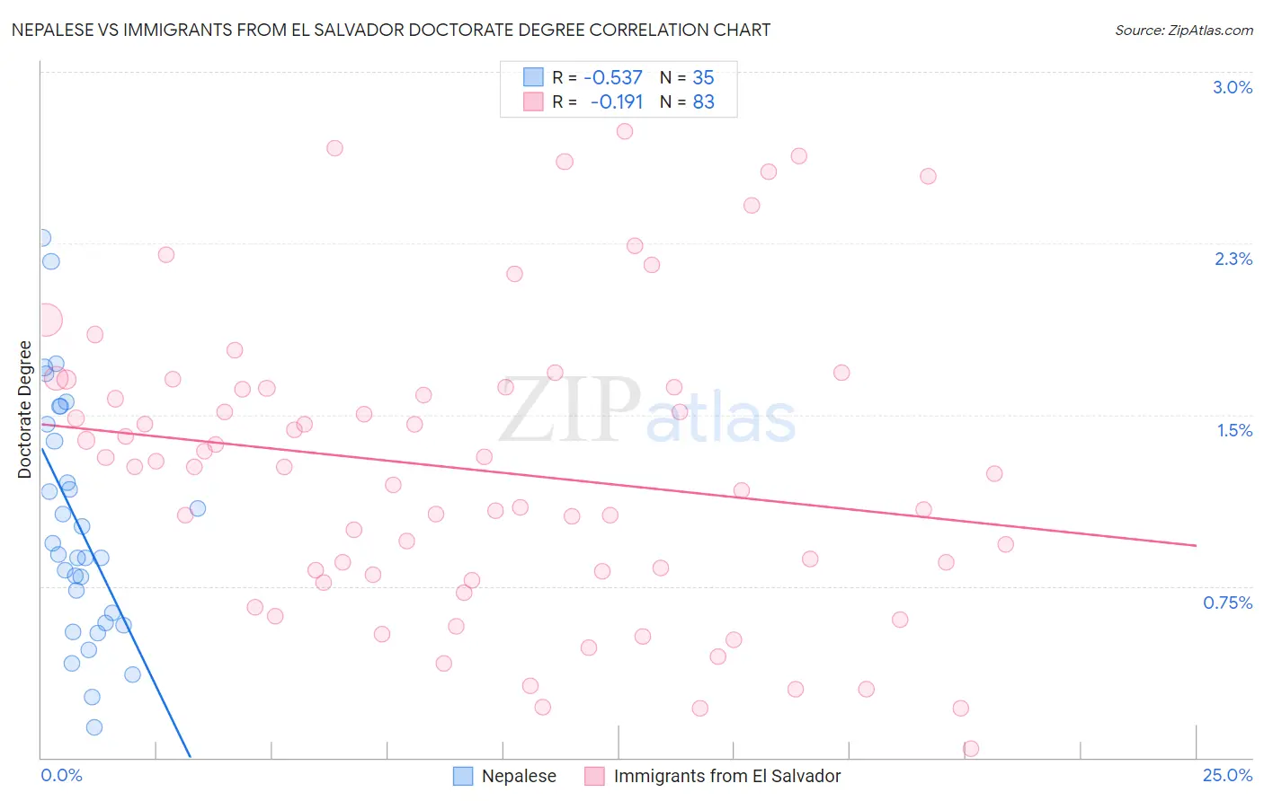 Nepalese vs Immigrants from El Salvador Doctorate Degree