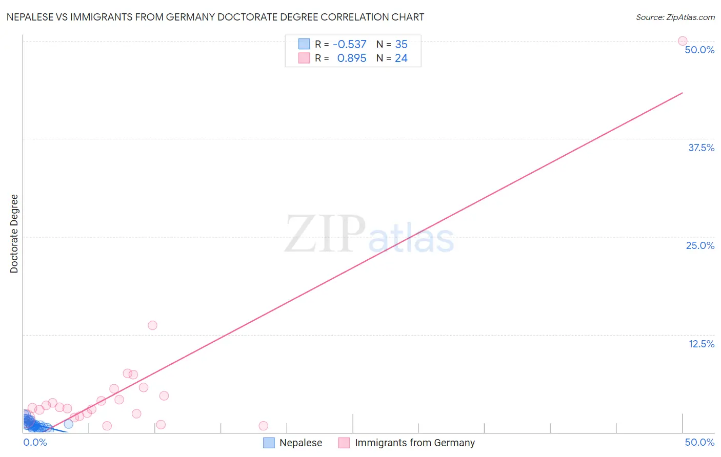 Nepalese vs Immigrants from Germany Doctorate Degree