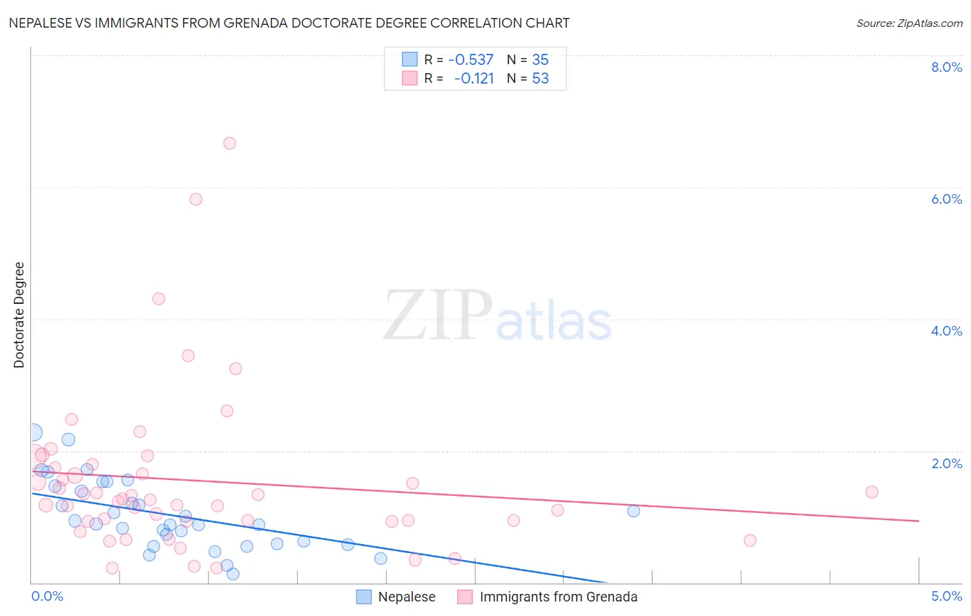 Nepalese vs Immigrants from Grenada Doctorate Degree
