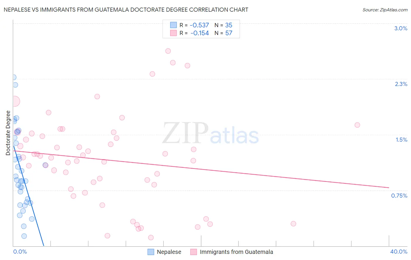 Nepalese vs Immigrants from Guatemala Doctorate Degree