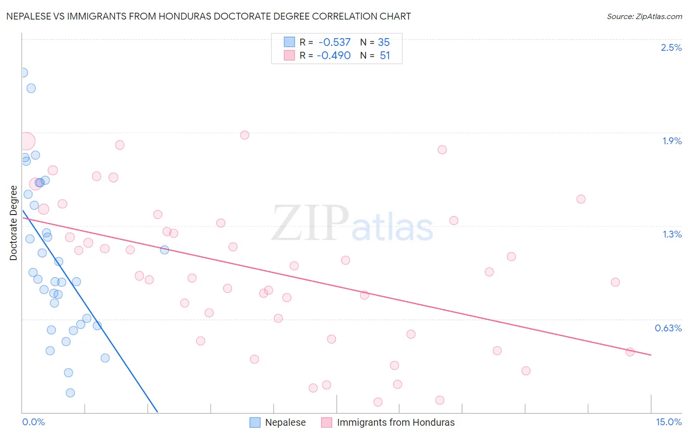 Nepalese vs Immigrants from Honduras Doctorate Degree