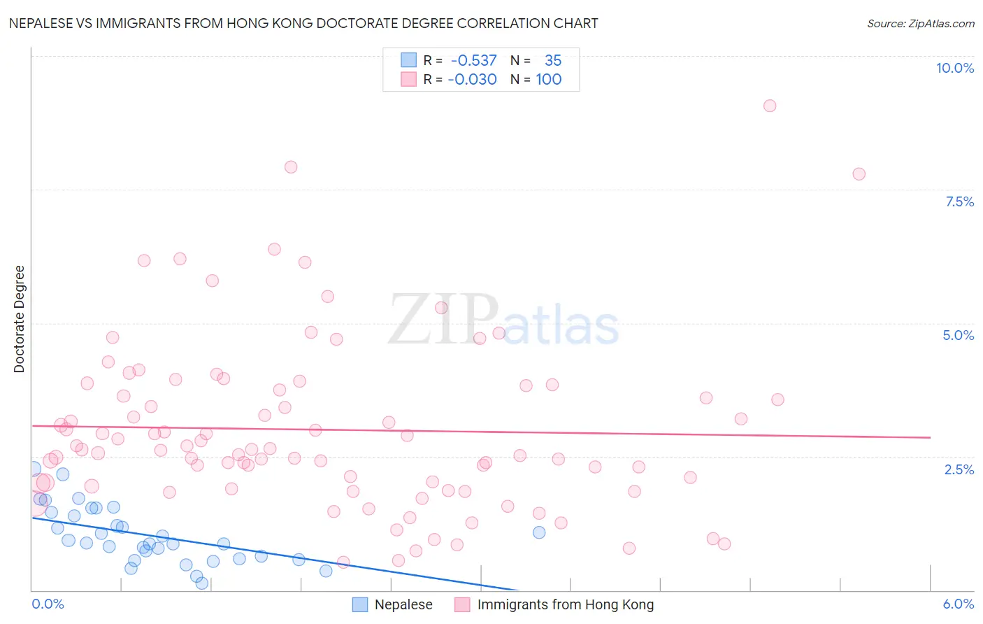 Nepalese vs Immigrants from Hong Kong Doctorate Degree