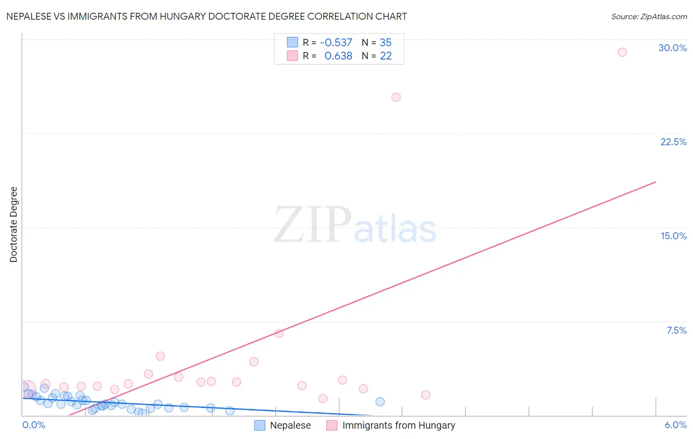 Nepalese vs Immigrants from Hungary Doctorate Degree