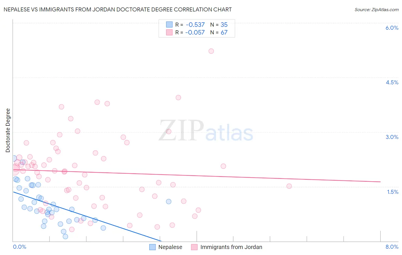 Nepalese vs Immigrants from Jordan Doctorate Degree