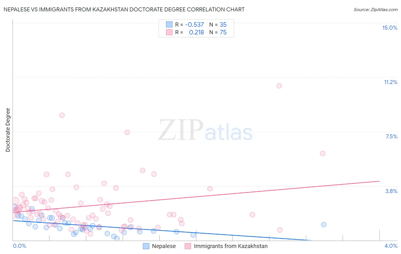 Nepalese vs Immigrants from Kazakhstan Doctorate Degree