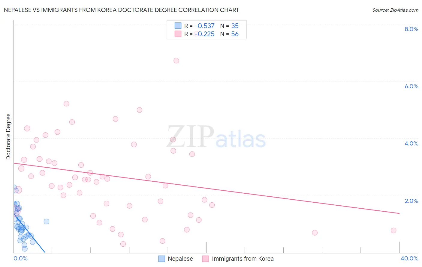 Nepalese vs Immigrants from Korea Doctorate Degree
