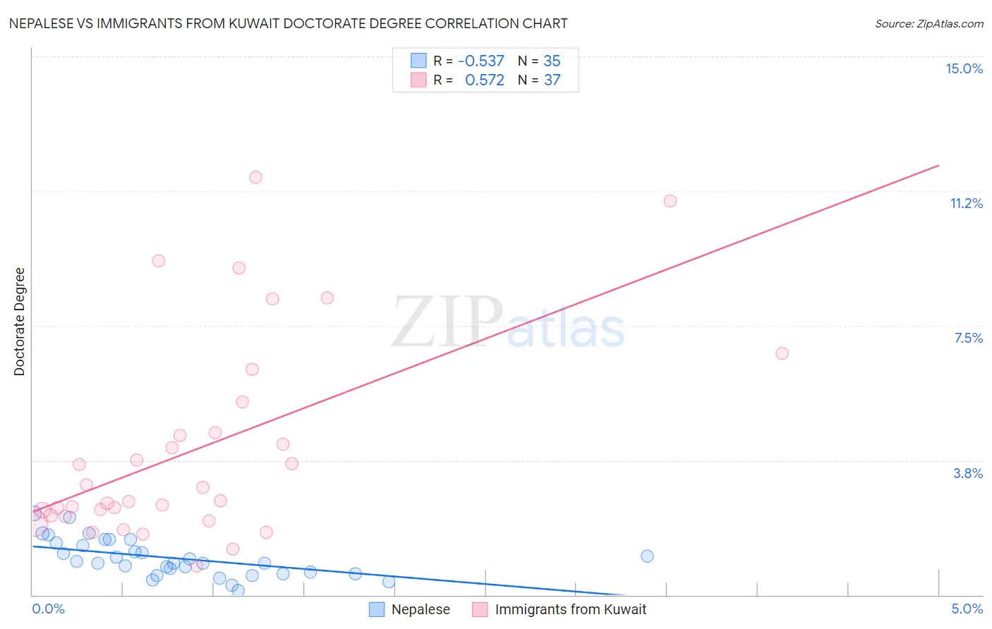 Nepalese vs Immigrants from Kuwait Doctorate Degree