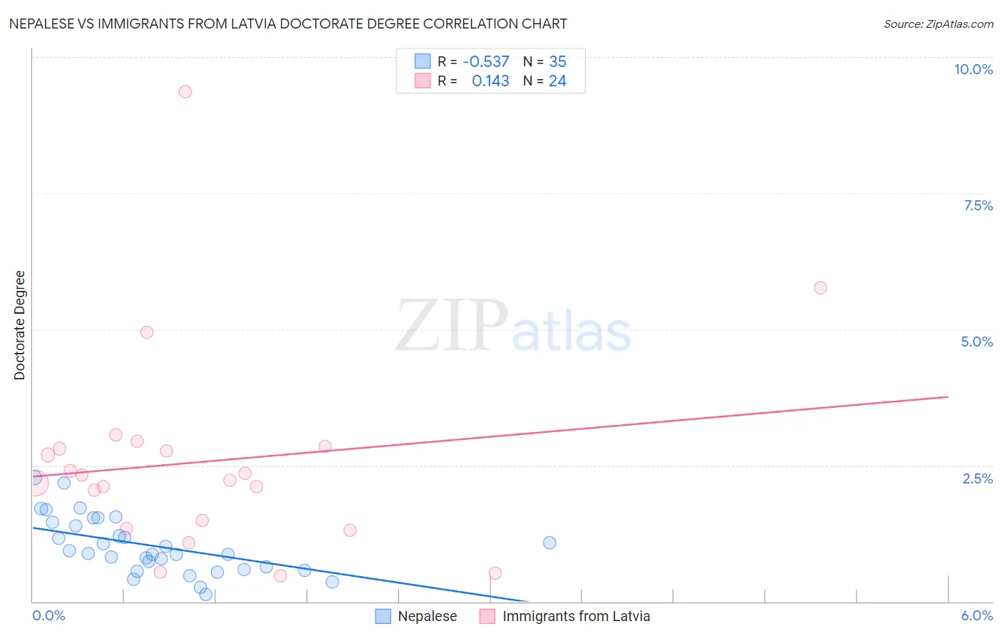 Nepalese vs Immigrants from Latvia Doctorate Degree