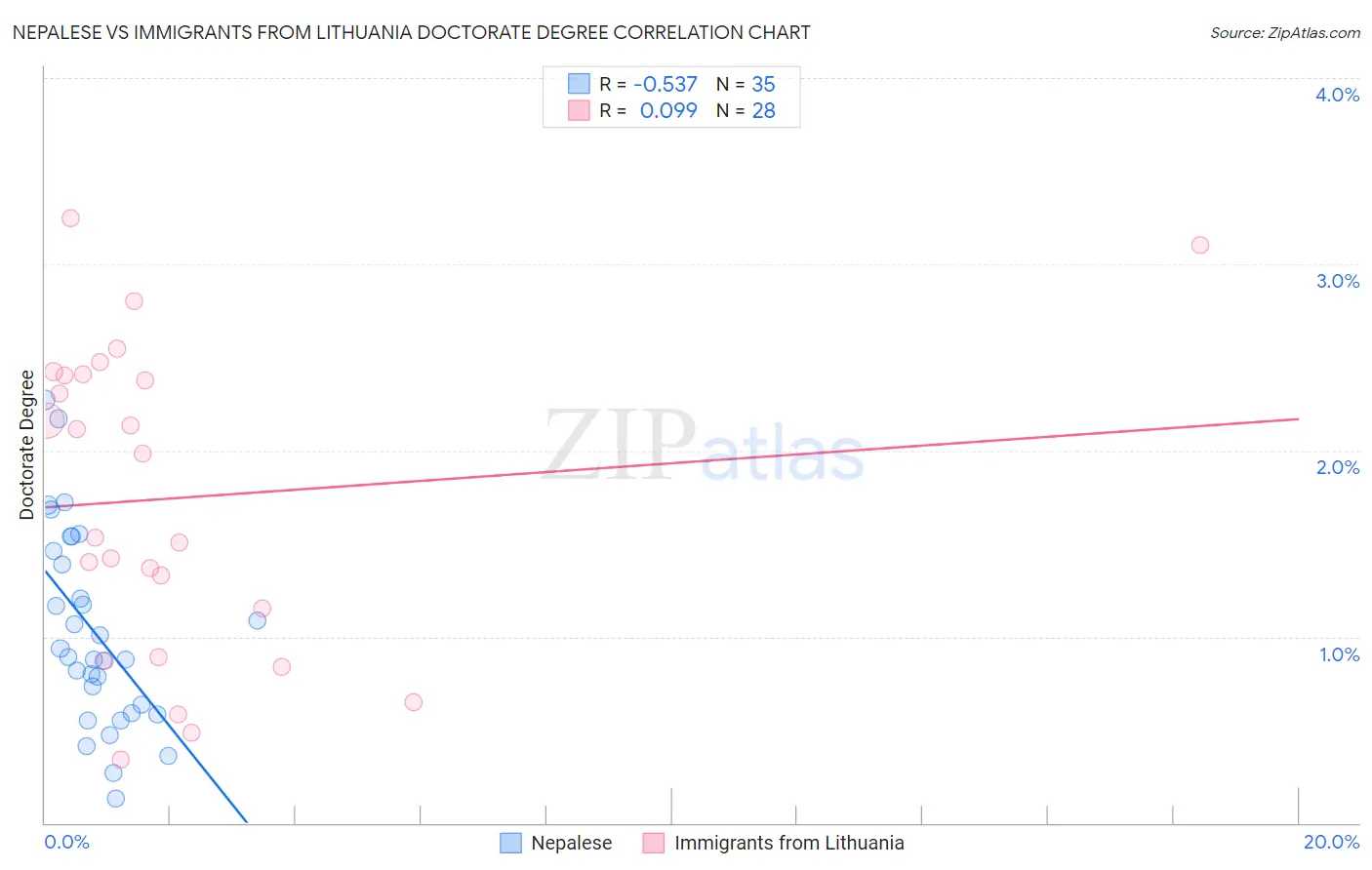 Nepalese vs Immigrants from Lithuania Doctorate Degree