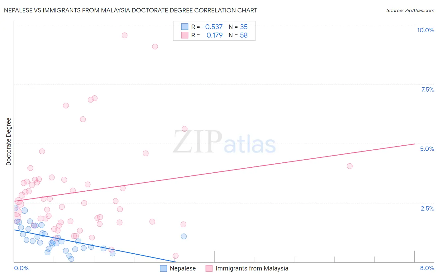 Nepalese vs Immigrants from Malaysia Doctorate Degree