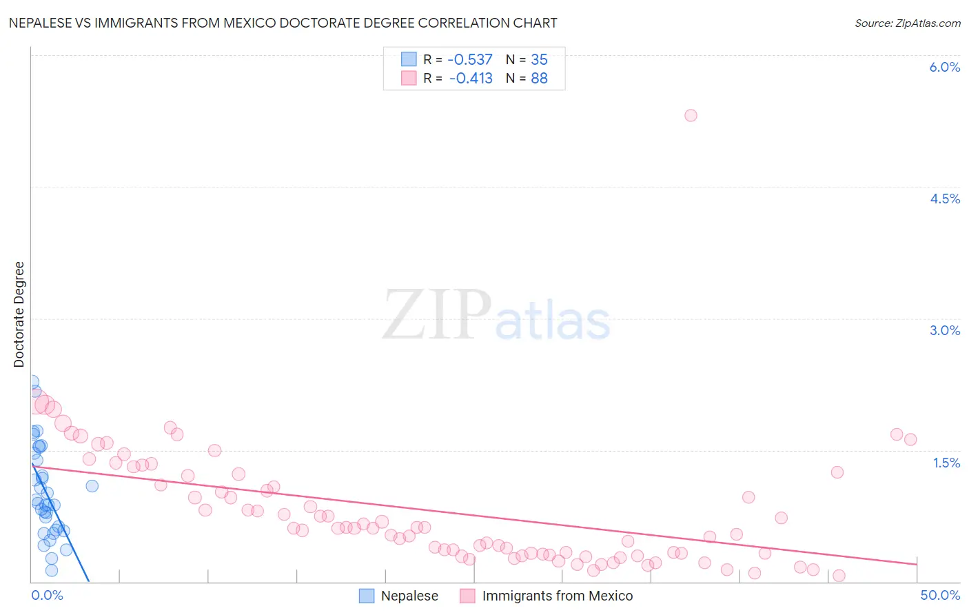 Nepalese vs Immigrants from Mexico Doctorate Degree