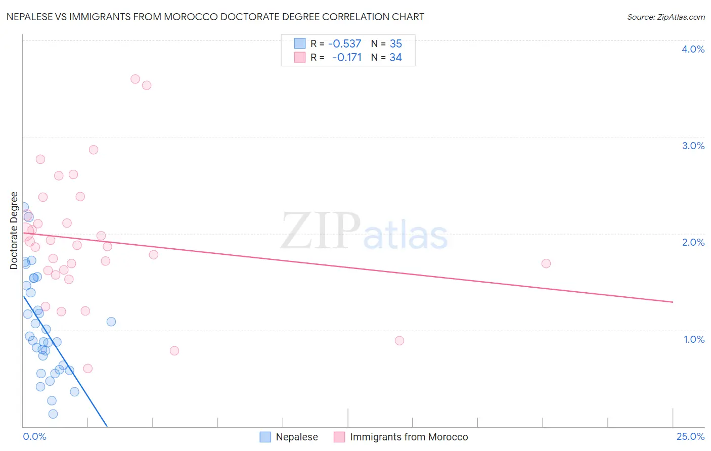 Nepalese vs Immigrants from Morocco Doctorate Degree