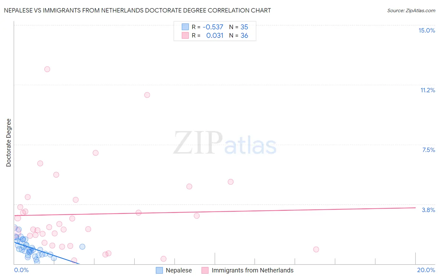 Nepalese vs Immigrants from Netherlands Doctorate Degree