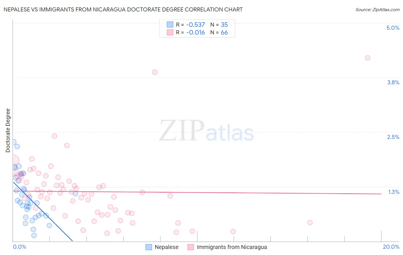 Nepalese vs Immigrants from Nicaragua Doctorate Degree