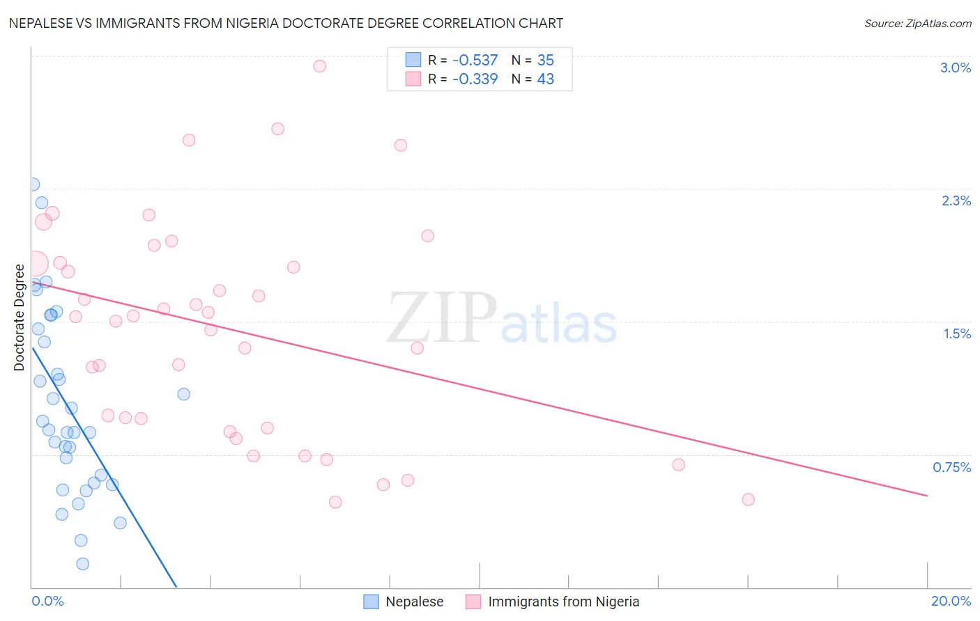 Nepalese vs Immigrants from Nigeria Doctorate Degree