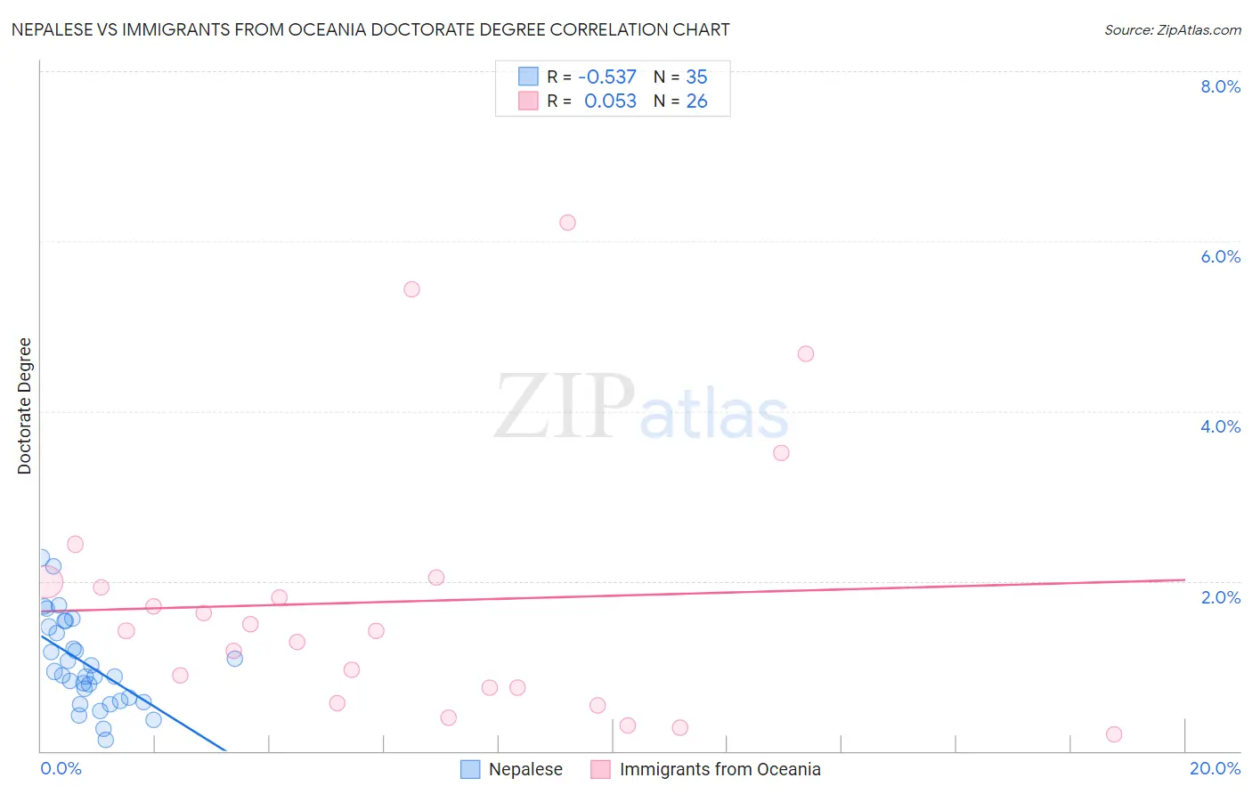 Nepalese vs Immigrants from Oceania Doctorate Degree