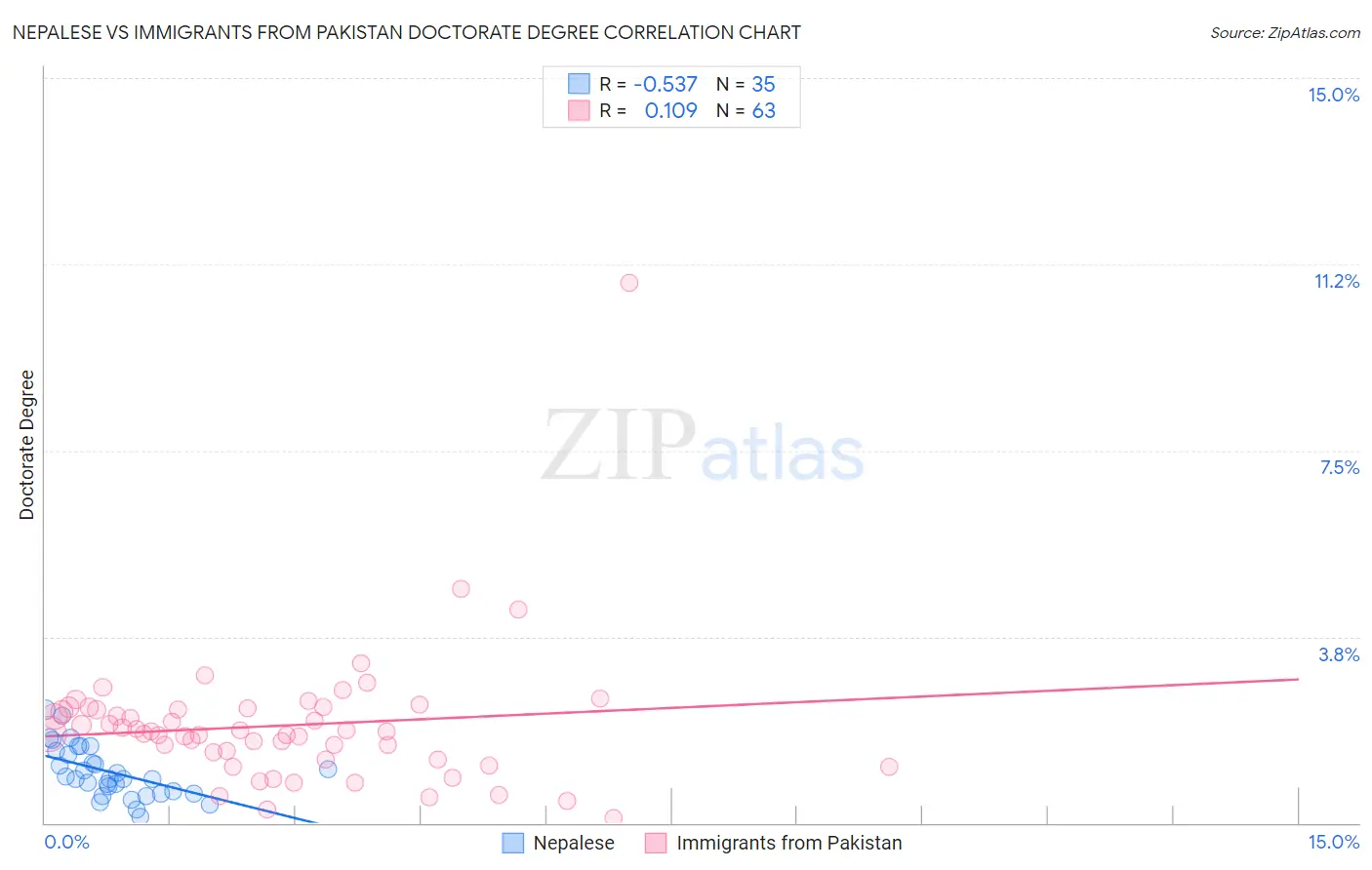 Nepalese vs Immigrants from Pakistan Doctorate Degree