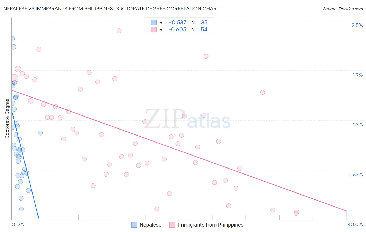 Nepalese vs Immigrants from Philippines Doctorate Degree