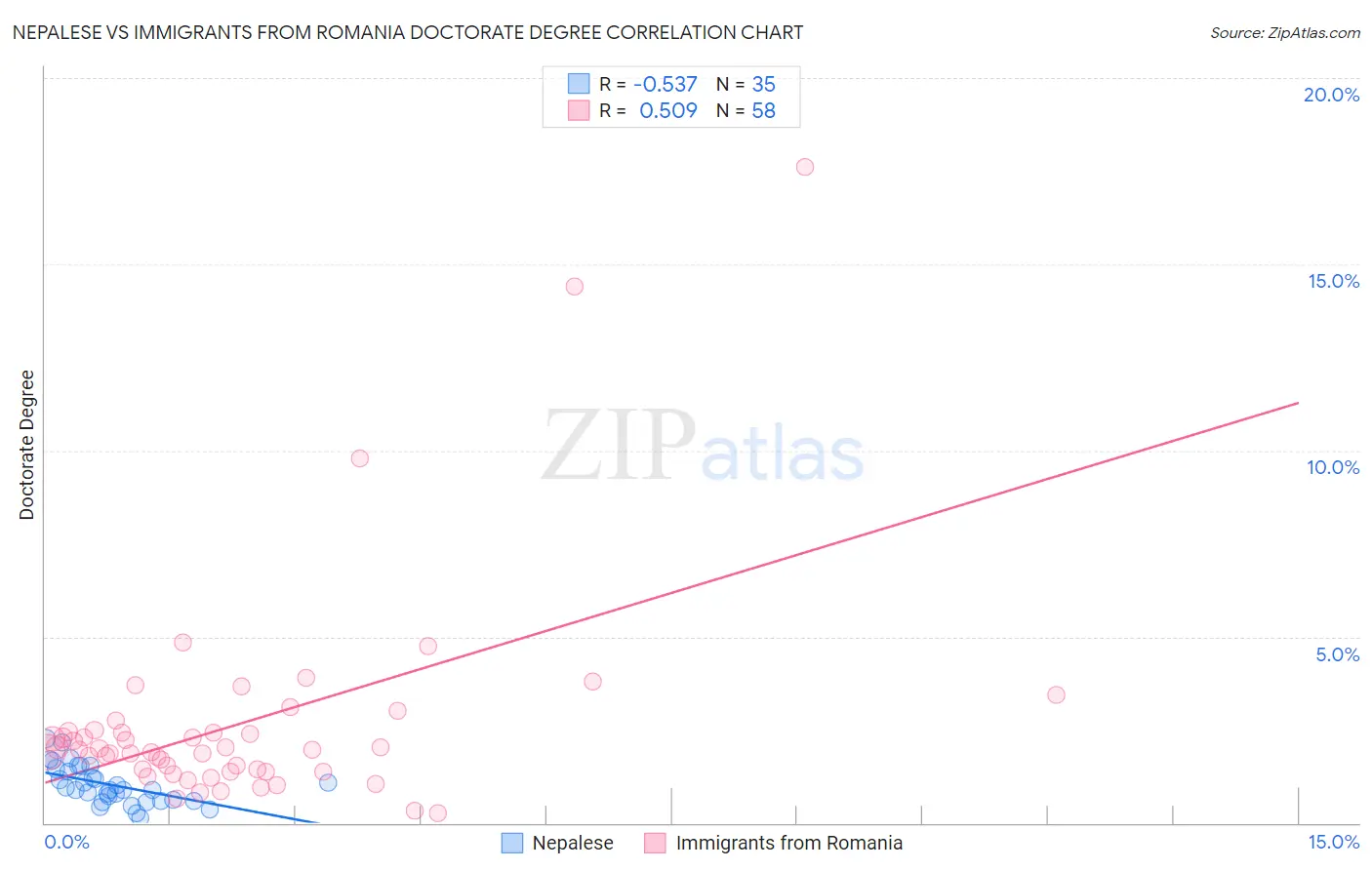 Nepalese vs Immigrants from Romania Doctorate Degree