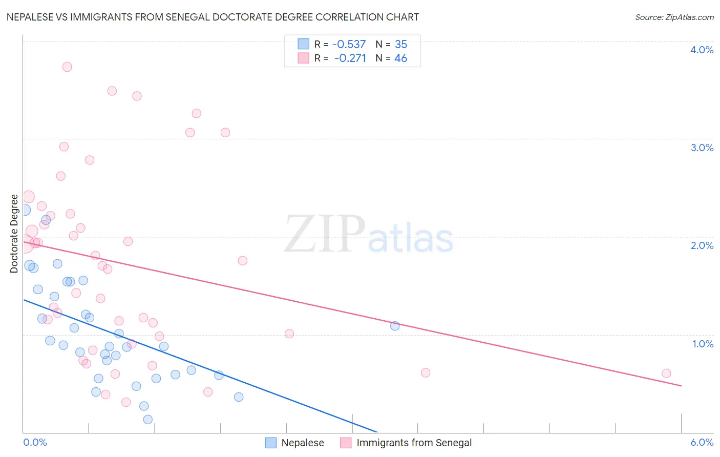 Nepalese vs Immigrants from Senegal Doctorate Degree