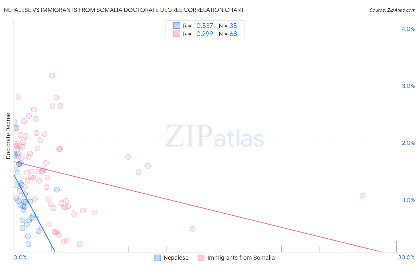 Nepalese vs Immigrants from Somalia Doctorate Degree