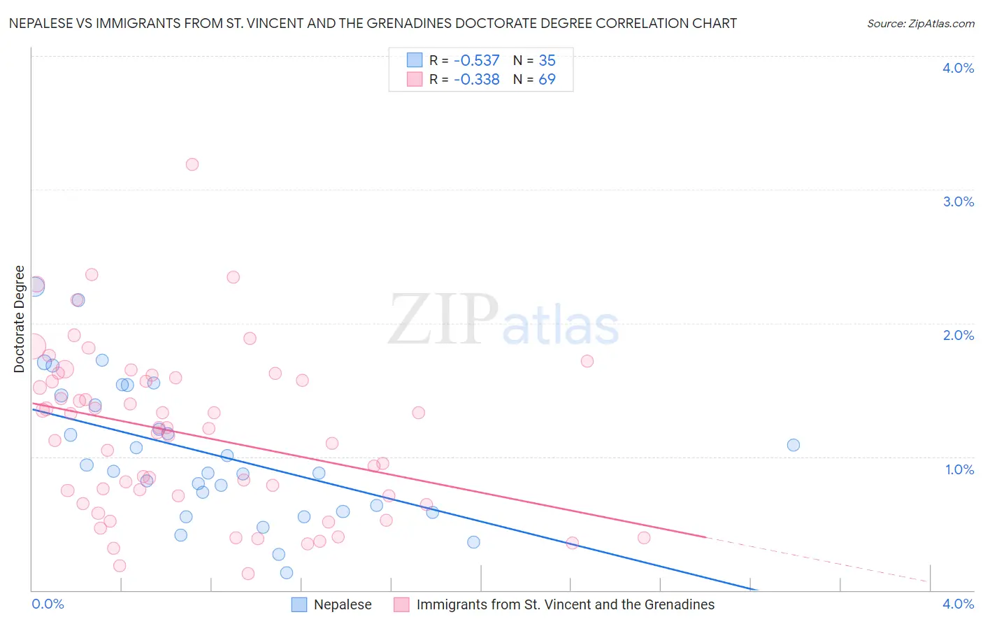 Nepalese vs Immigrants from St. Vincent and the Grenadines Doctorate Degree