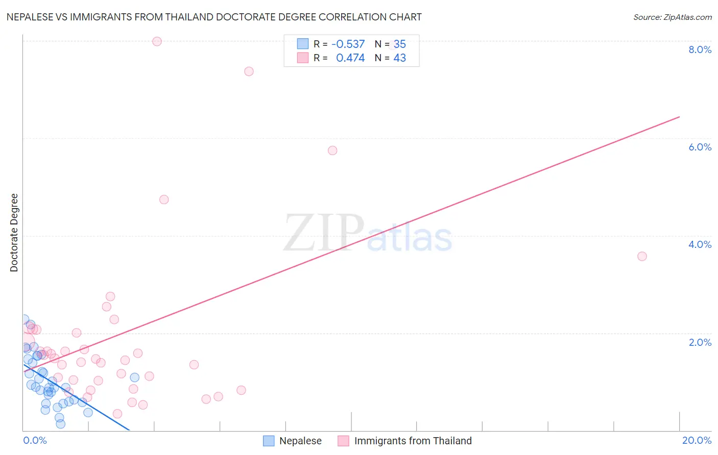 Nepalese vs Immigrants from Thailand Doctorate Degree