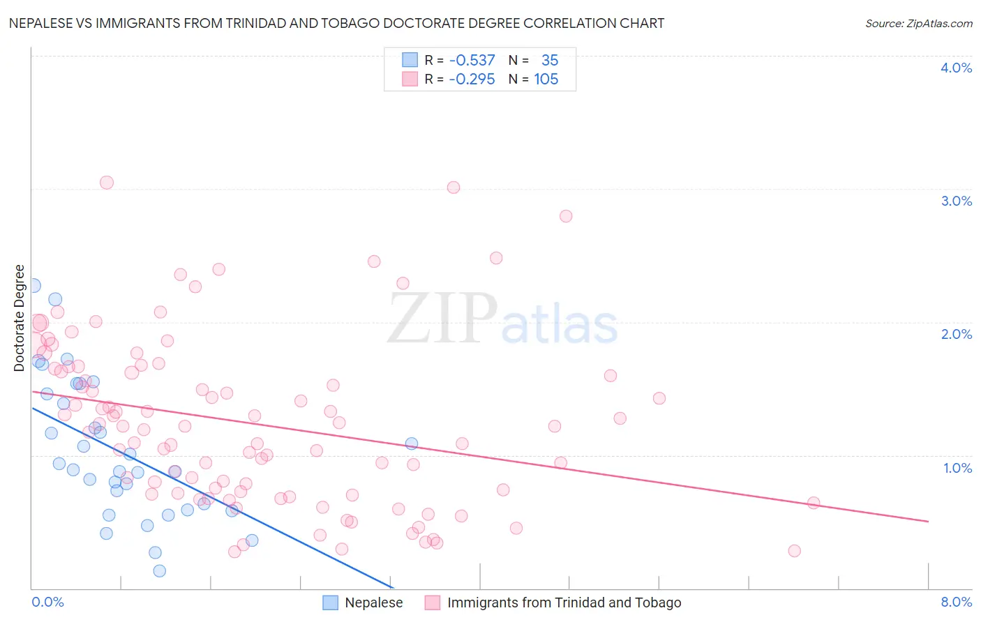 Nepalese vs Immigrants from Trinidad and Tobago Doctorate Degree