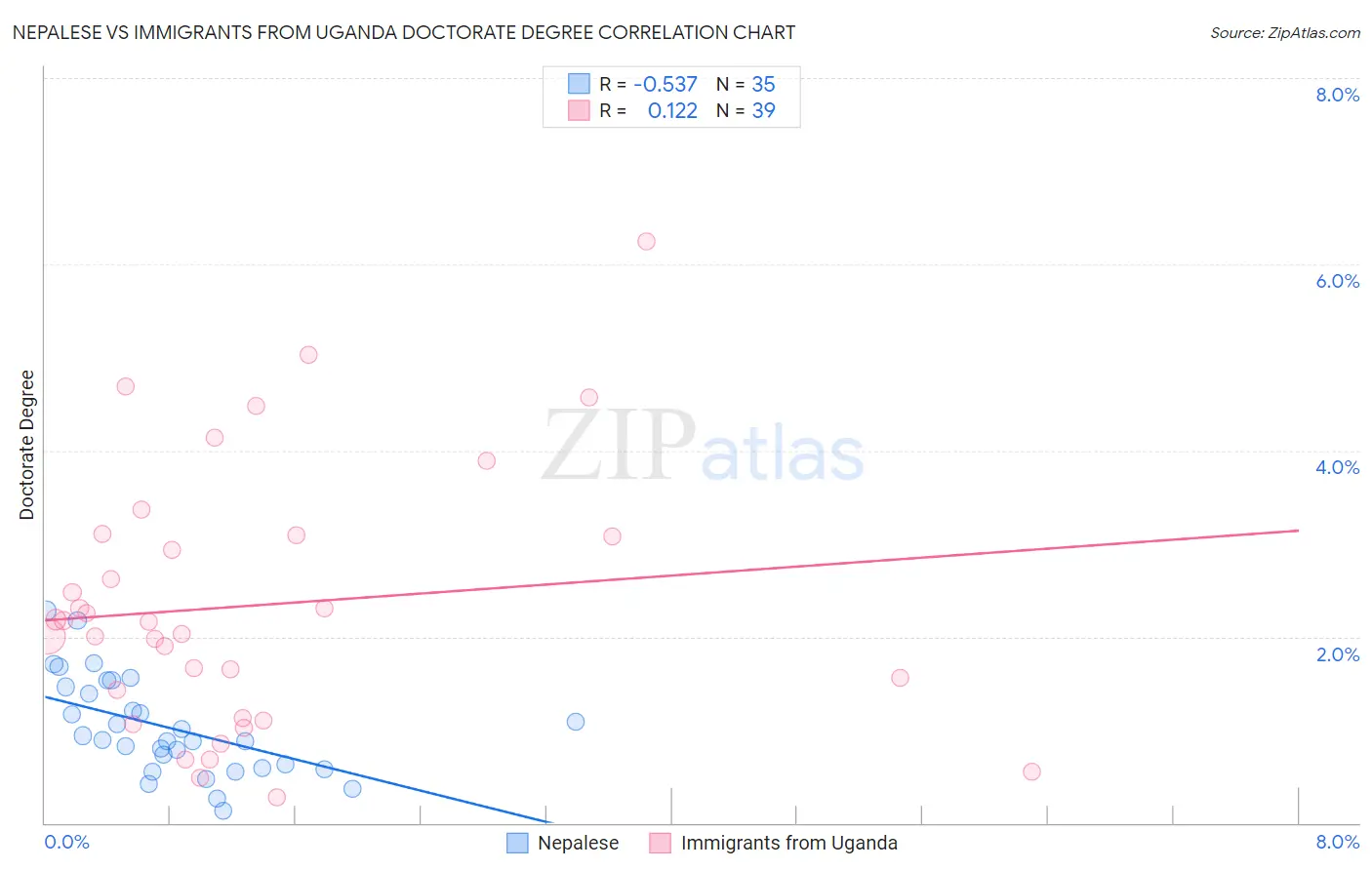 Nepalese vs Immigrants from Uganda Doctorate Degree