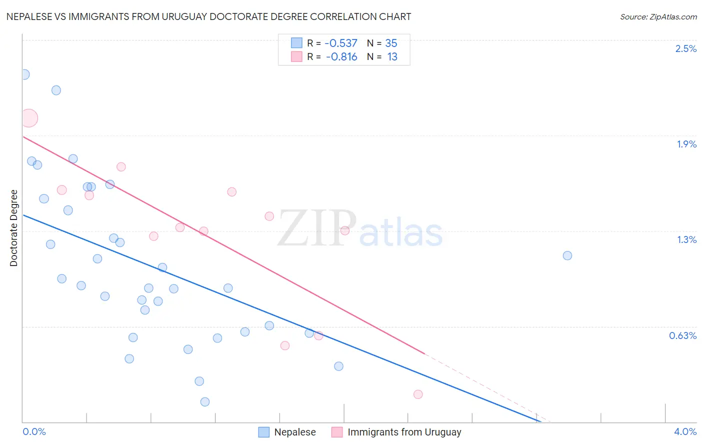Nepalese vs Immigrants from Uruguay Doctorate Degree