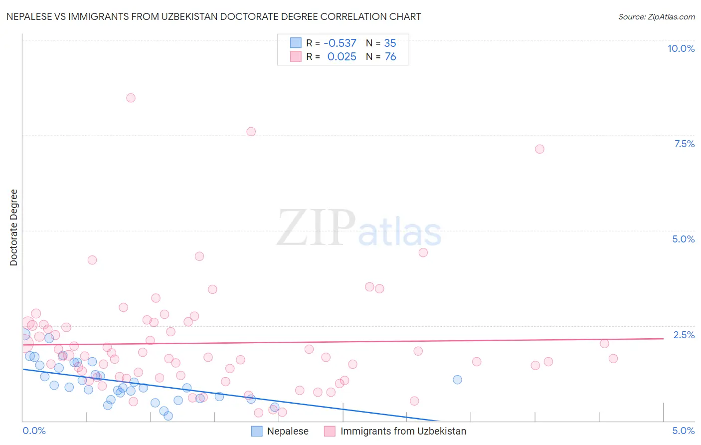 Nepalese vs Immigrants from Uzbekistan Doctorate Degree