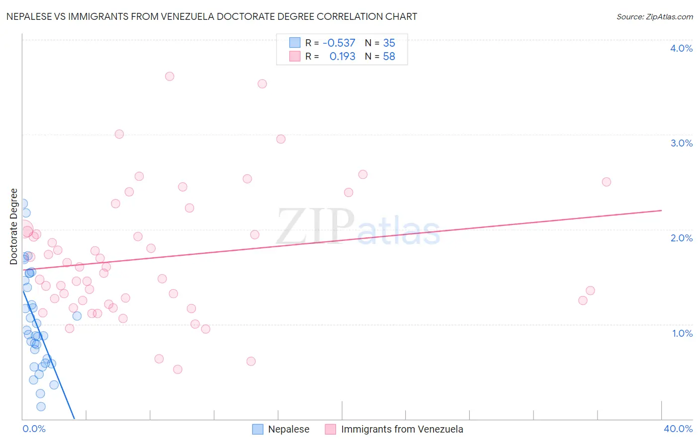 Nepalese vs Immigrants from Venezuela Doctorate Degree