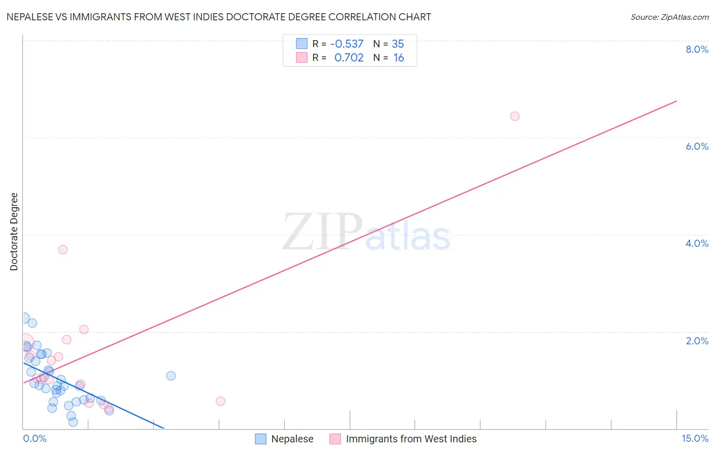 Nepalese vs Immigrants from West Indies Doctorate Degree