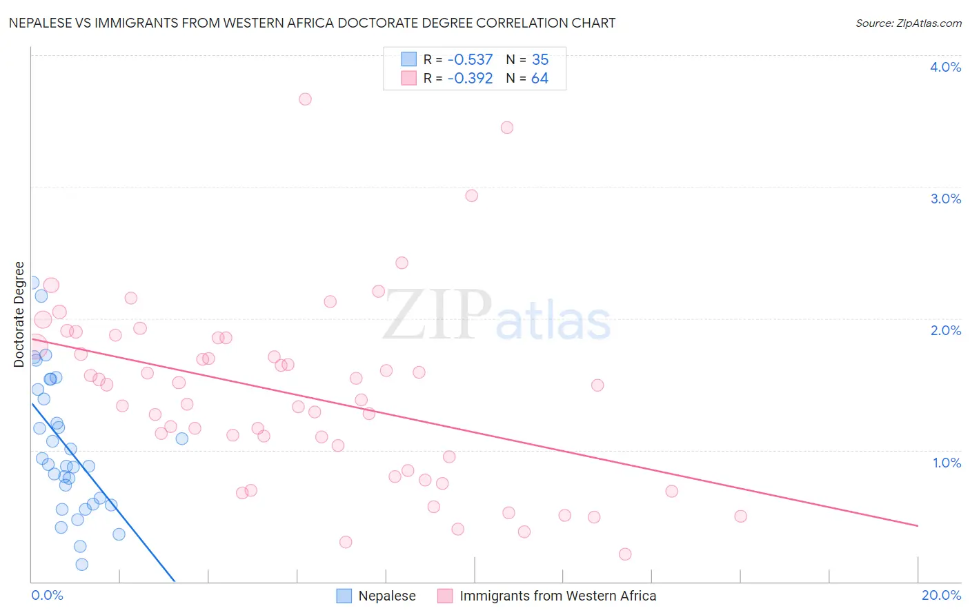 Nepalese vs Immigrants from Western Africa Doctorate Degree