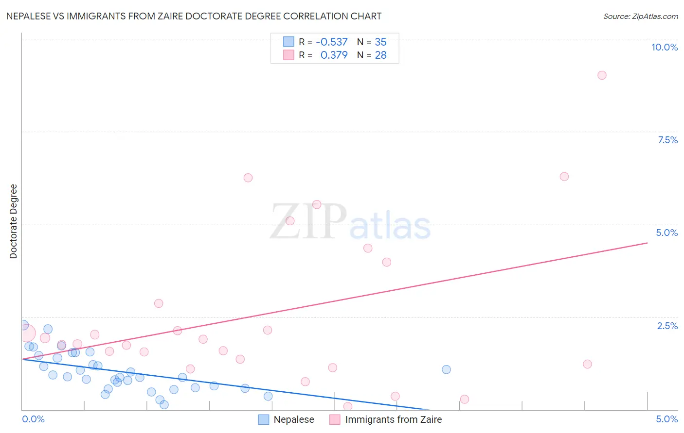 Nepalese vs Immigrants from Zaire Doctorate Degree