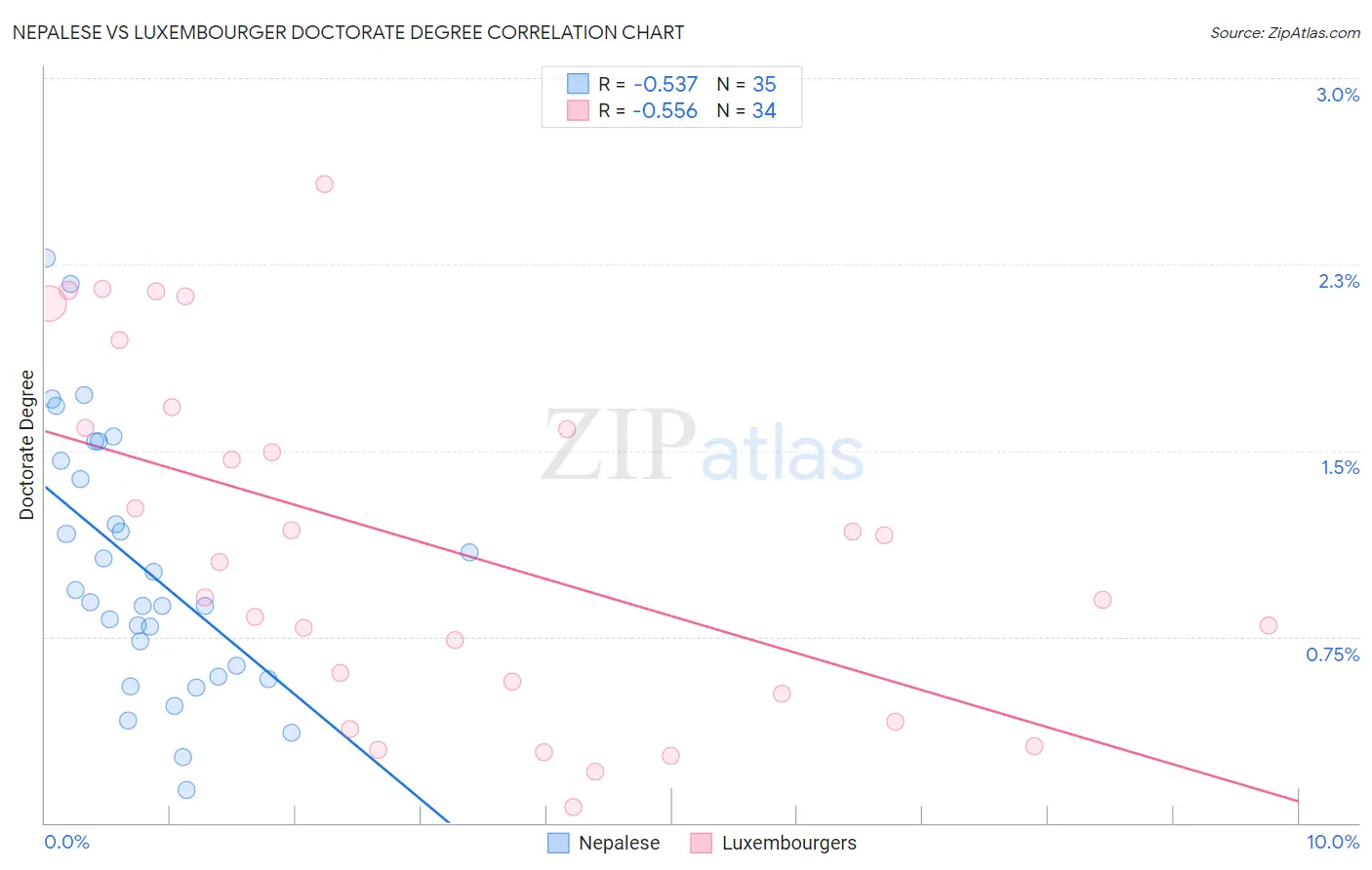 Nepalese vs Luxembourger Doctorate Degree