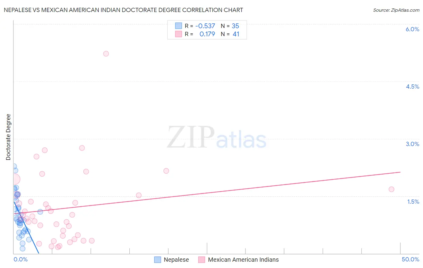 Nepalese vs Mexican American Indian Doctorate Degree