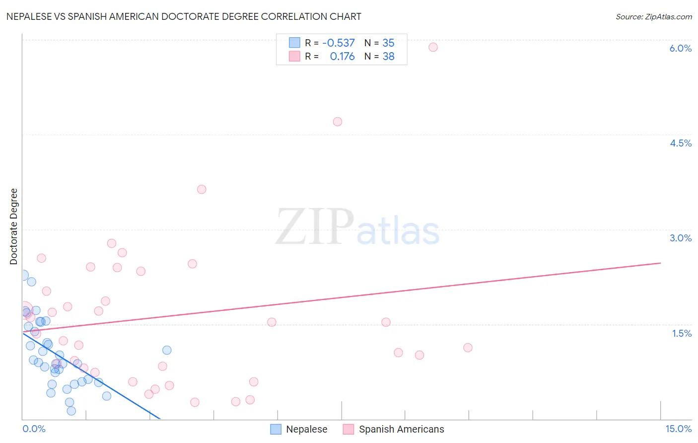 Nepalese vs Spanish American Doctorate Degree